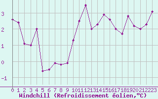 Courbe du refroidissement olien pour Brest (29)