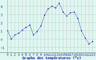 Courbe de tempratures pour Charleville-Mzires (08)