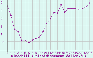 Courbe du refroidissement olien pour Douzy (08)