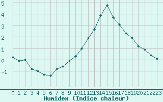 Courbe de l'humidex pour Fameck (57)