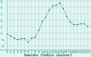 Courbe de l'humidex pour Le Bourget (93)