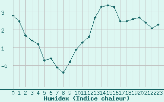 Courbe de l'humidex pour Epinal (88)