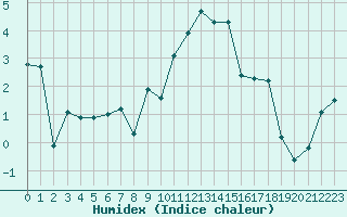 Courbe de l'humidex pour Selonnet - Chabanon (04)