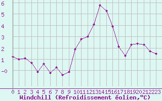 Courbe du refroidissement olien pour Cherbourg (50)