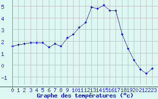 Courbe de tempratures pour Sermange-Erzange (57)