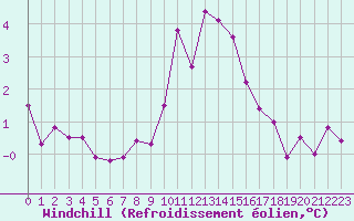 Courbe du refroidissement olien pour Saint-Igneuc (22)