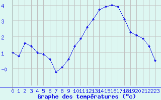 Courbe de tempratures pour Saint-Brieuc (22)