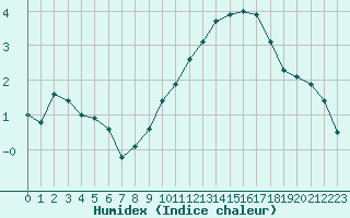 Courbe de l'humidex pour Saint-Brieuc (22)