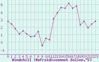 Courbe du refroidissement olien pour Le Mans (72)