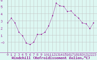 Courbe du refroidissement olien pour Bridel (Lu)