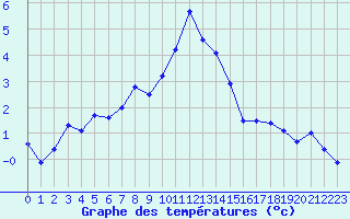 Courbe de tempratures pour La Meije - Nivose (05)