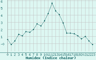 Courbe de l'humidex pour La Meije - Nivose (05)