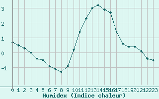 Courbe de l'humidex pour Nmes - Garons (30)