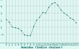 Courbe de l'humidex pour Orschwiller (67)