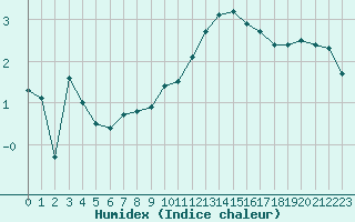 Courbe de l'humidex pour Fameck (57)