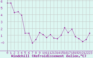 Courbe du refroidissement olien pour Pirou (50)