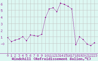 Courbe du refroidissement olien pour Connerr (72)