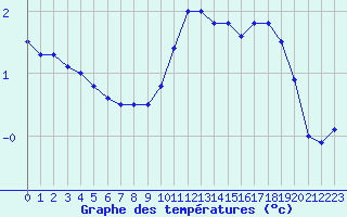 Courbe de tempratures pour Nancy - Essey (54)