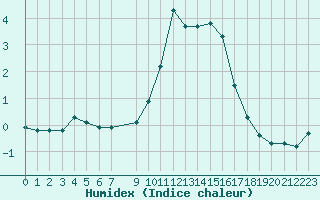 Courbe de l'humidex pour Selonnet (04)