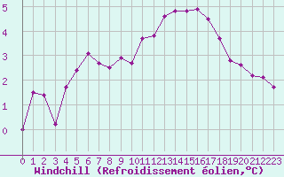 Courbe du refroidissement olien pour Herserange (54)