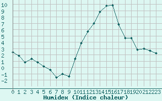 Courbe de l'humidex pour Auxerre-Perrigny (89)