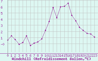 Courbe du refroidissement olien pour Embrun (05)