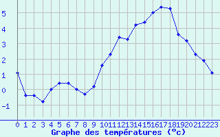 Courbe de tempratures pour Saint-Vran (05)