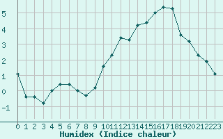 Courbe de l'humidex pour Saint-Vran (05)