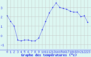 Courbe de tempratures pour Strasbourg (67)