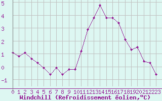 Courbe du refroidissement olien pour Herserange (54)