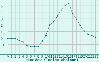 Courbe de l'humidex pour Crest (26)