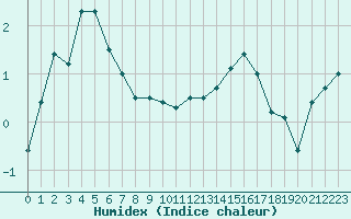 Courbe de l'humidex pour Epinal (88)