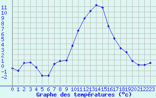 Courbe de tempratures pour Colmar (68)