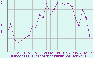 Courbe du refroidissement olien pour Lille (59)