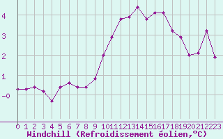 Courbe du refroidissement olien pour Courcouronnes (91)