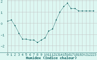 Courbe de l'humidex pour Saint-Etienne (42)