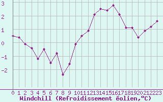 Courbe du refroidissement olien pour Sallles d