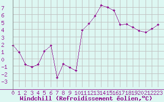 Courbe du refroidissement olien pour Creil (60)
