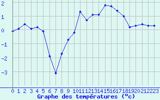 Courbe de tempratures pour Sainte-Ouenne (79)