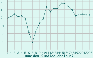 Courbe de l'humidex pour Sainte-Ouenne (79)