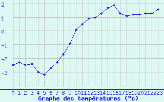 Courbe de tempratures pour Saclas (91)