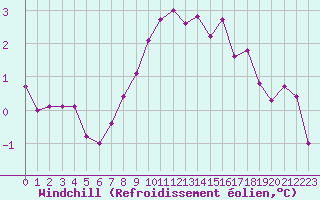 Courbe du refroidissement olien pour Chteau-Chinon (58)