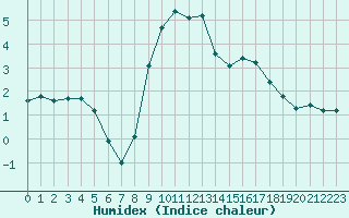 Courbe de l'humidex pour Colmar (68)