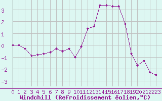 Courbe du refroidissement olien pour Rmering-ls-Puttelange (57)