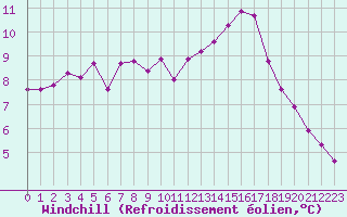 Courbe du refroidissement olien pour Liefrange (Lu)