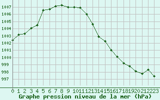 Courbe de la pression atmosphrique pour Ancey (21)