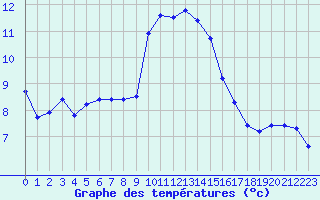 Courbe de tempratures pour Engins (38)