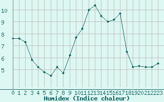 Courbe de l'humidex pour Saint-Brieuc (22)