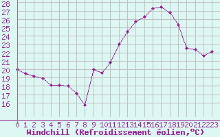 Courbe du refroidissement olien pour Mont-Saint-Vincent (71)