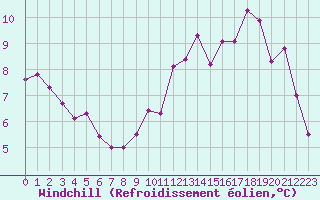 Courbe du refroidissement olien pour Tarbes (65)